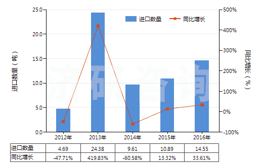 2012-2016年中國人造纖維長絲紗線（供零售用）(HS54060020)進口量及增速統計